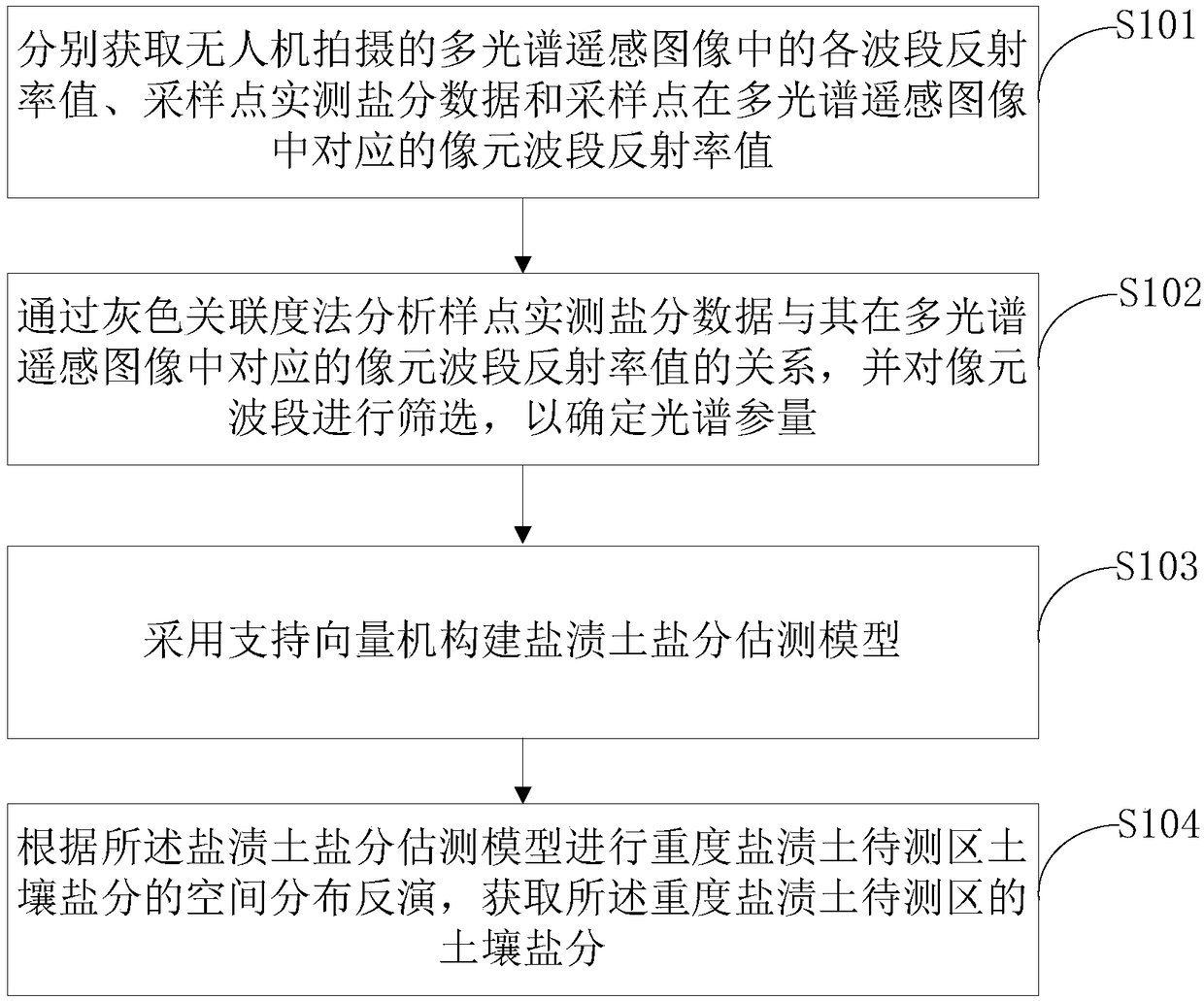 Method, system and device for obtaining salt of severe saline soil