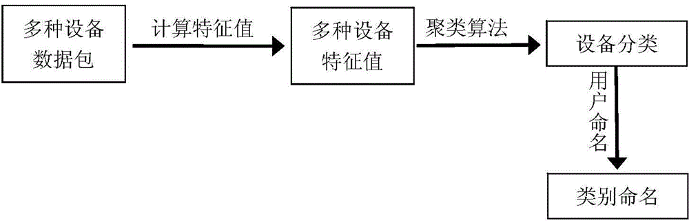 Method for classifying network equipment by utilizing machine learning