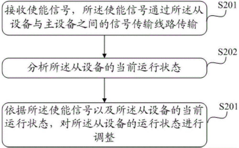 Bus control method, electronic equipment and bus system