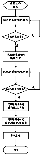 On-board high-power integrated platform and configurable power-on and power-down method implemented based on the same