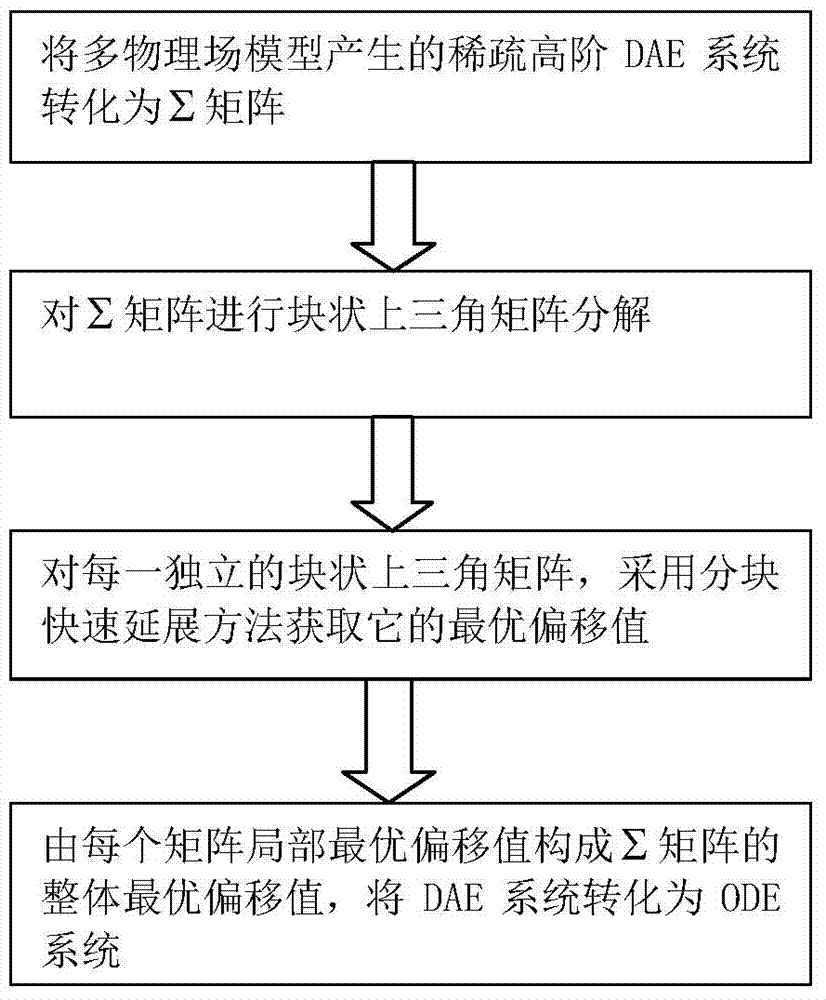 Block rapid extension method based on smallest-structure singular subsets