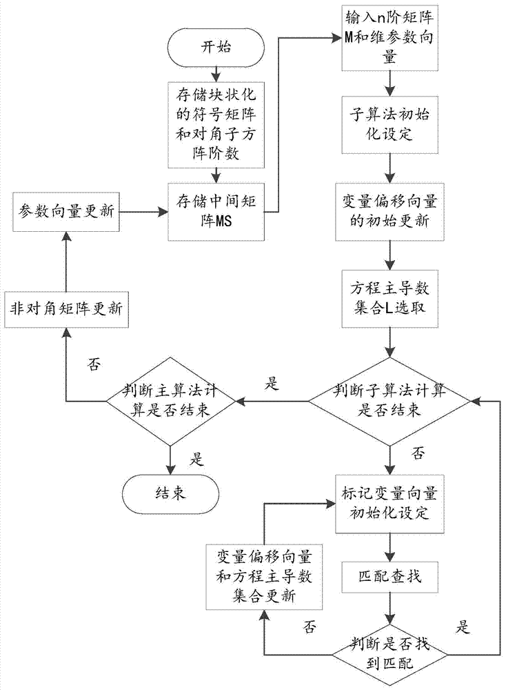 Block rapid extension method based on smallest-structure singular subsets