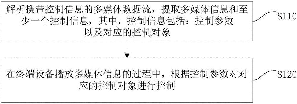 Information processing method and device, and terminal device