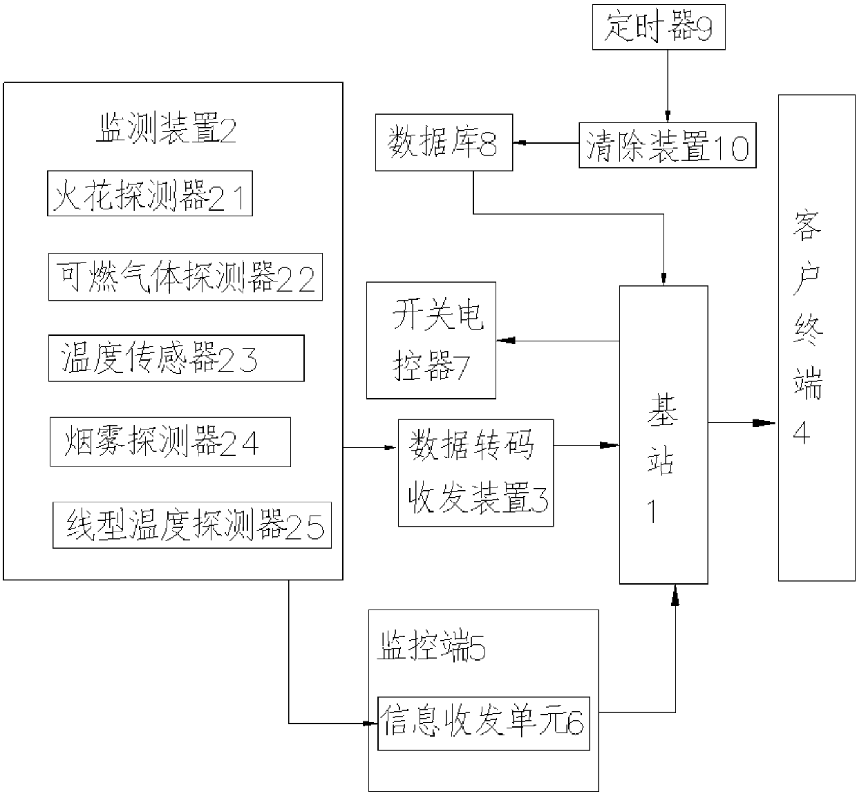 Radio gas equipment fire monitoring system