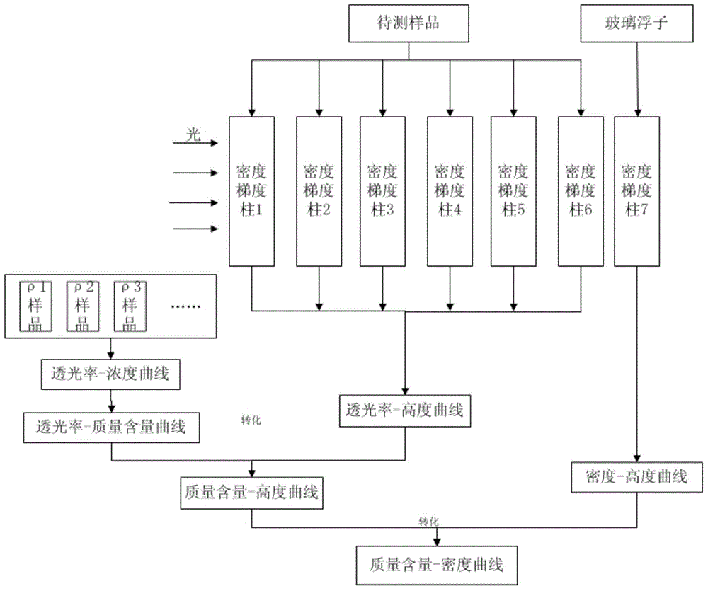 Method for testing continuous distribution of crystal density based on density gradient light transmittance method