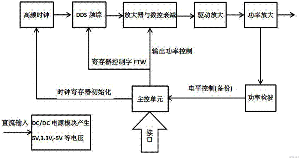 Borehole radar step frequency controllable-mode signal source