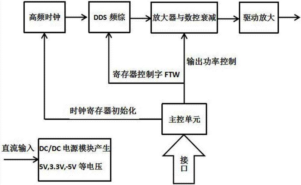 Borehole radar step frequency controllable-mode signal source