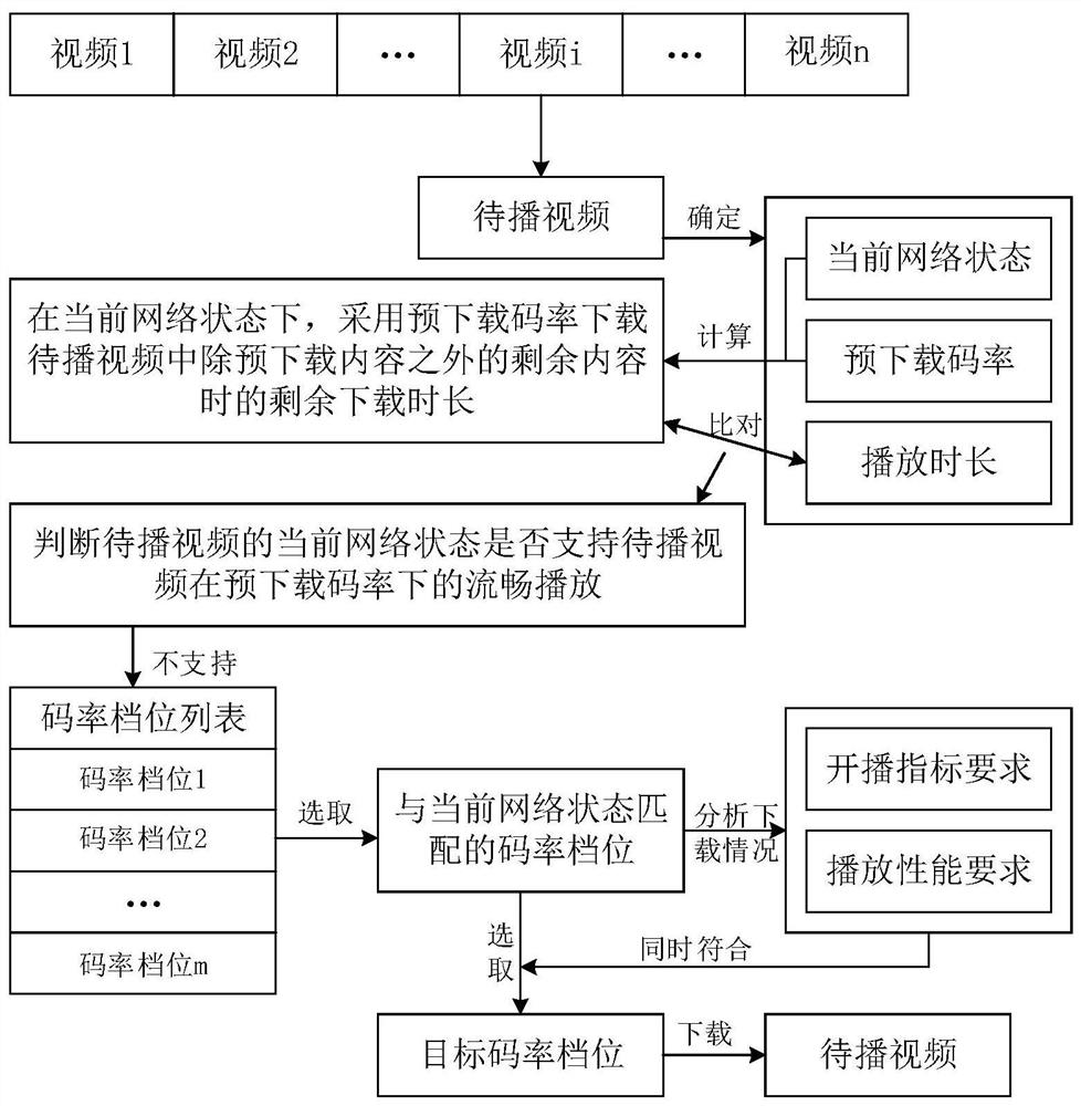 Video downloading method and device, server and storage medium