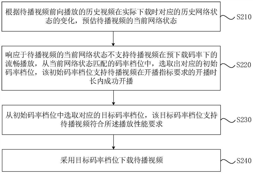 Video downloading method and device, server and storage medium