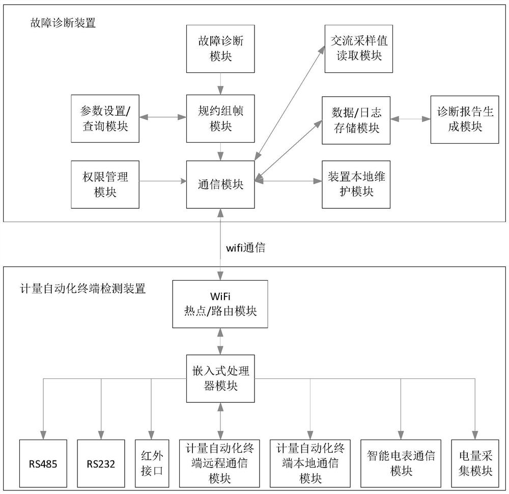 A split-type metering automation terminal fault detection device and its detection method