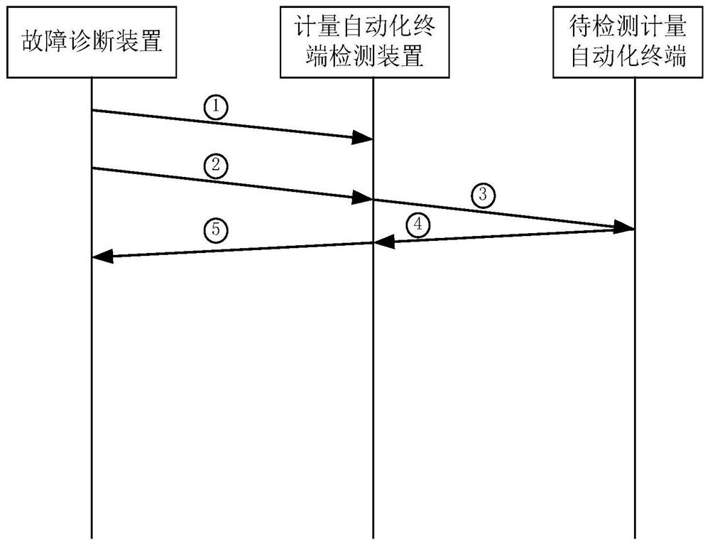 A split-type metering automation terminal fault detection device and its detection method