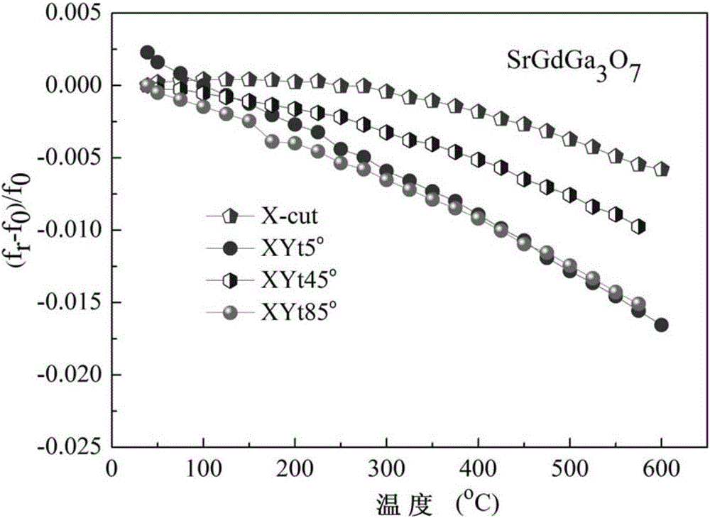 Melilite structure crystal zero/ near-zero frequency temperature coefficient cut and processing method and application thereof