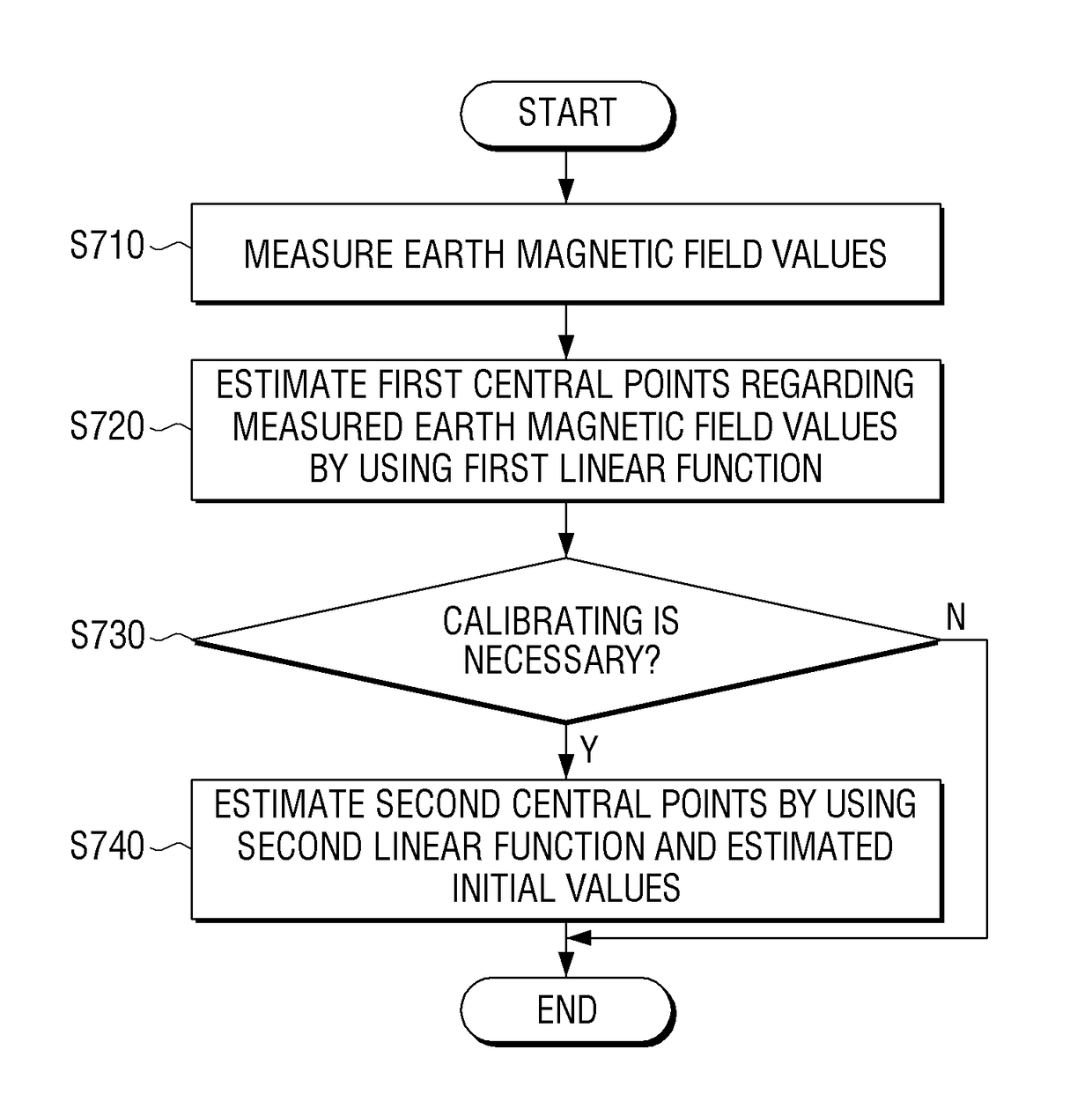 Geomagnetic sensor calibration apparatus and method thereof