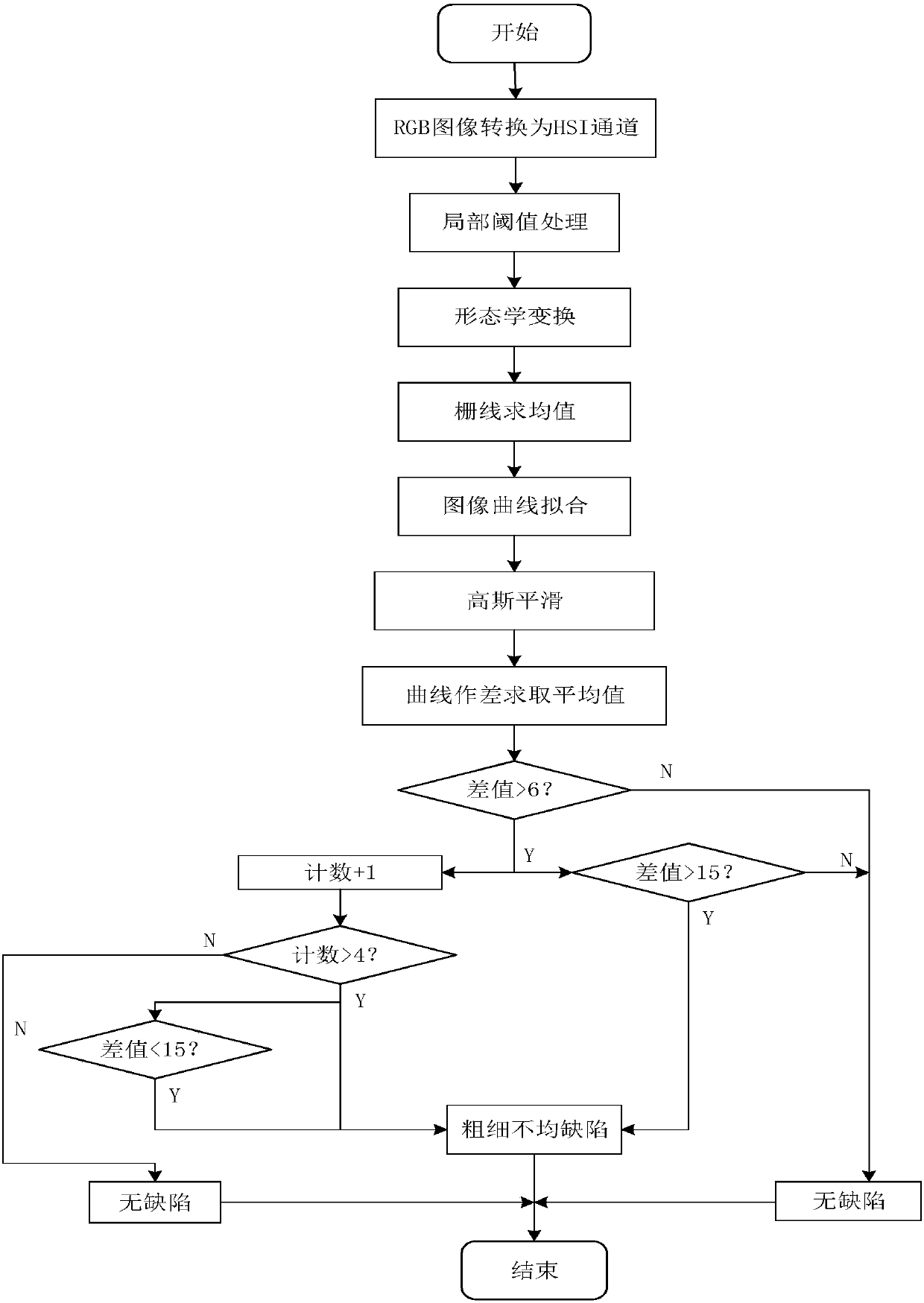 Method for detecting uneven thickness defect of exterior grid line of battery piece