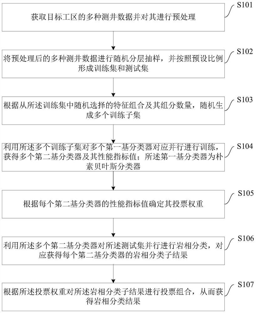 Naive Bayes lithofacies classification ensemble learning method and device based on characteristic randomness