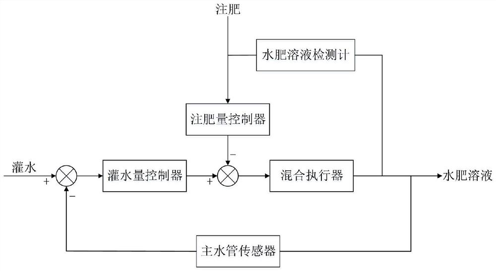 Water and fertilizer integrated precise control method and system based on double closed loops