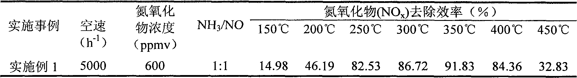 Fume denitration composite catalyst using titanium-base ceramics as carrier and preparation method thereof