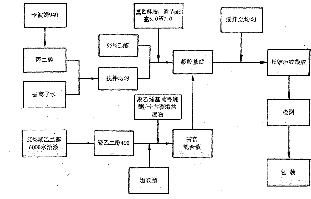 Mosquito repellent and preparation method thereof