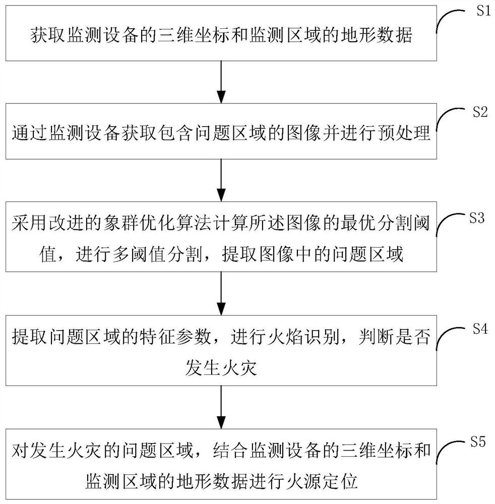 Monocular positioning method and system for forestry fire prevention