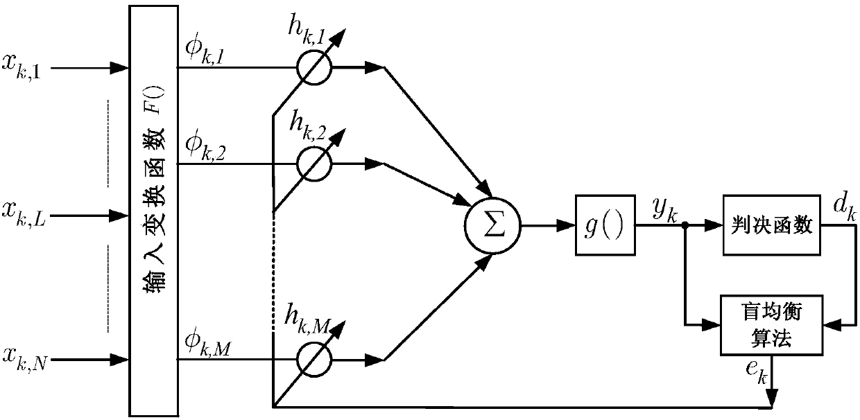 Blind equalization method and blind equalization system