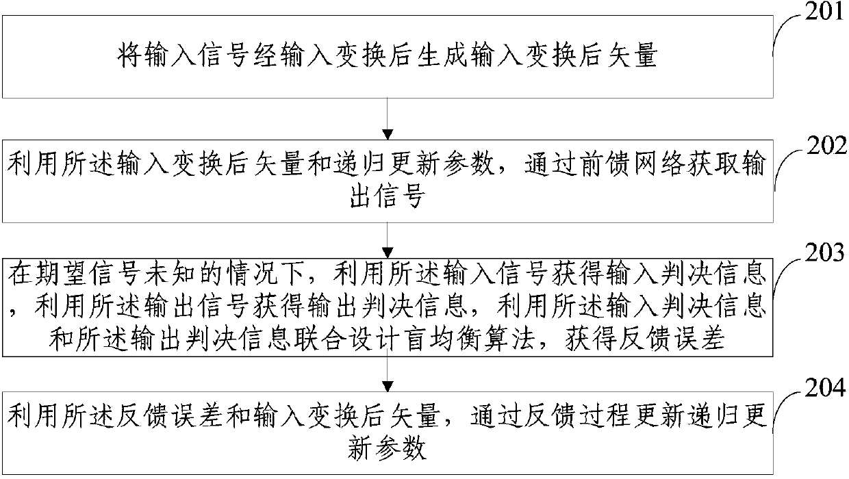 Blind equalization method and blind equalization system