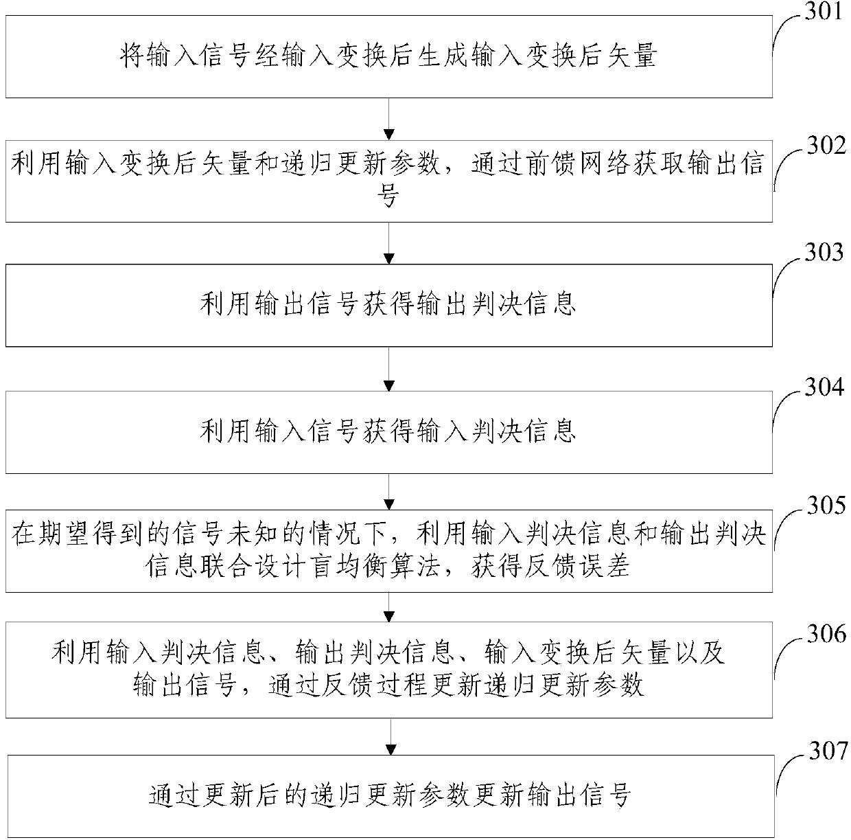 Blind equalization method and blind equalization system