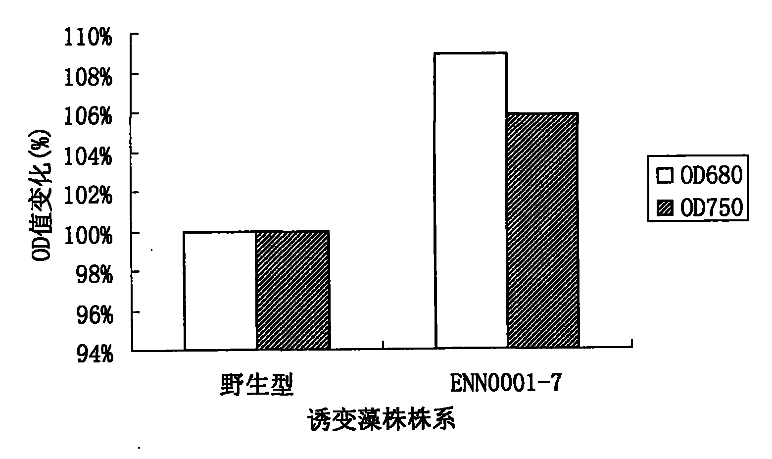 High-growth-rate Dunaliella tertiolecta obtained through ethylmethane sulfonate mutation breeding