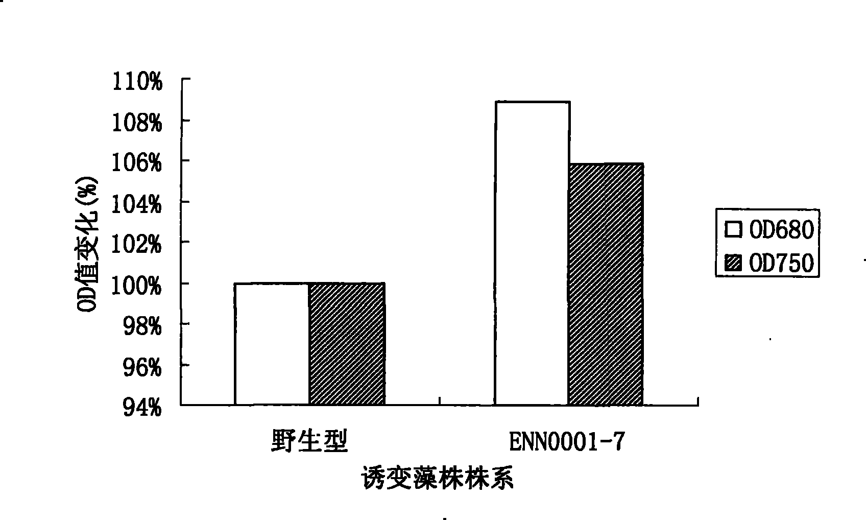 High-growth-rate Dunaliella tertiolecta obtained through ethylmethane sulfonate mutation breeding