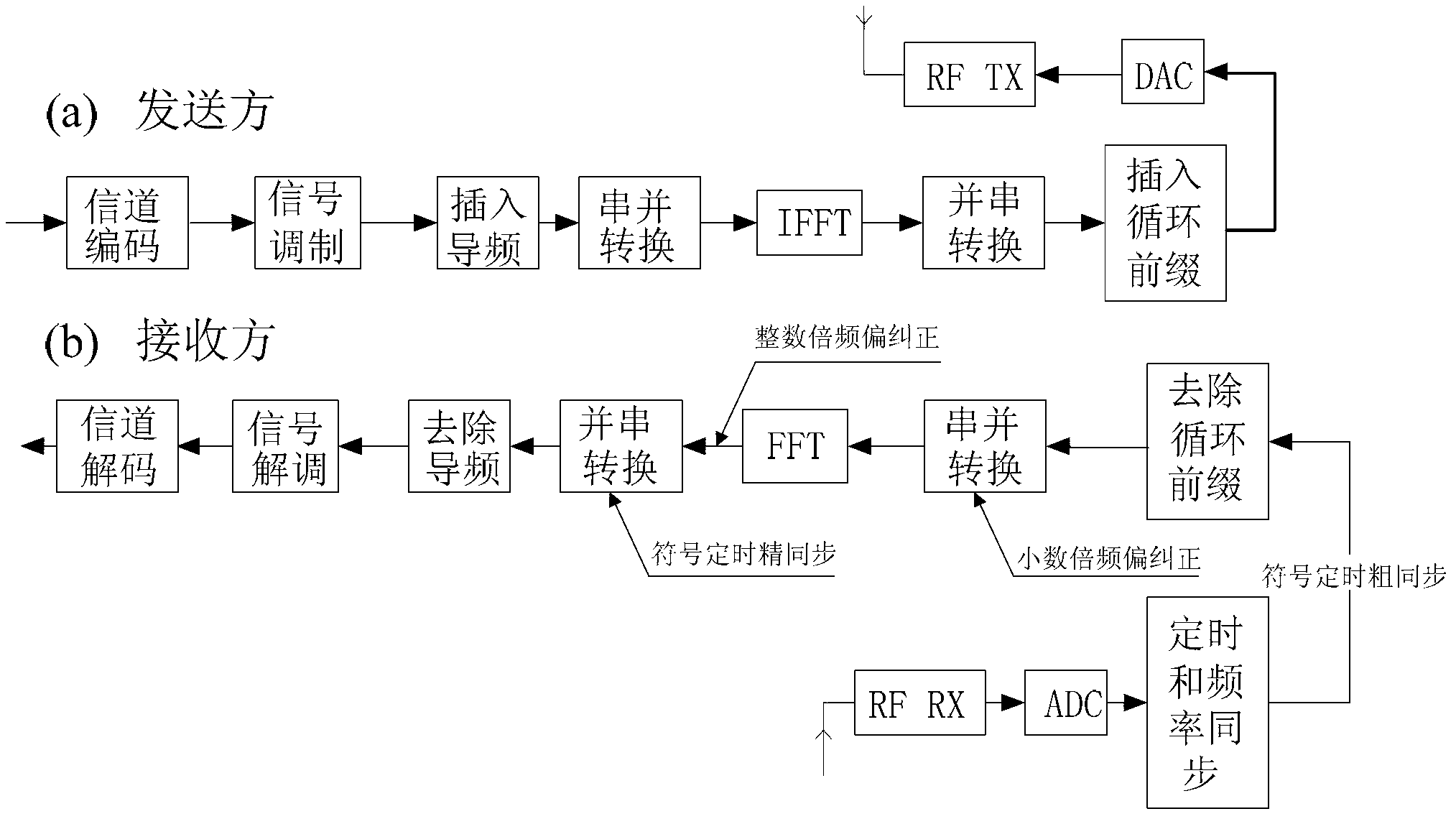 OFDM (Orthogonal Frequency Division Multiplexing) symbol timing and frequency offset estimation method based on particle swarm optimization (PSO) algorithm