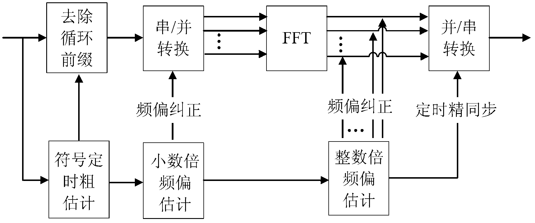 OFDM (Orthogonal Frequency Division Multiplexing) symbol timing and frequency offset estimation method based on particle swarm optimization (PSO) algorithm