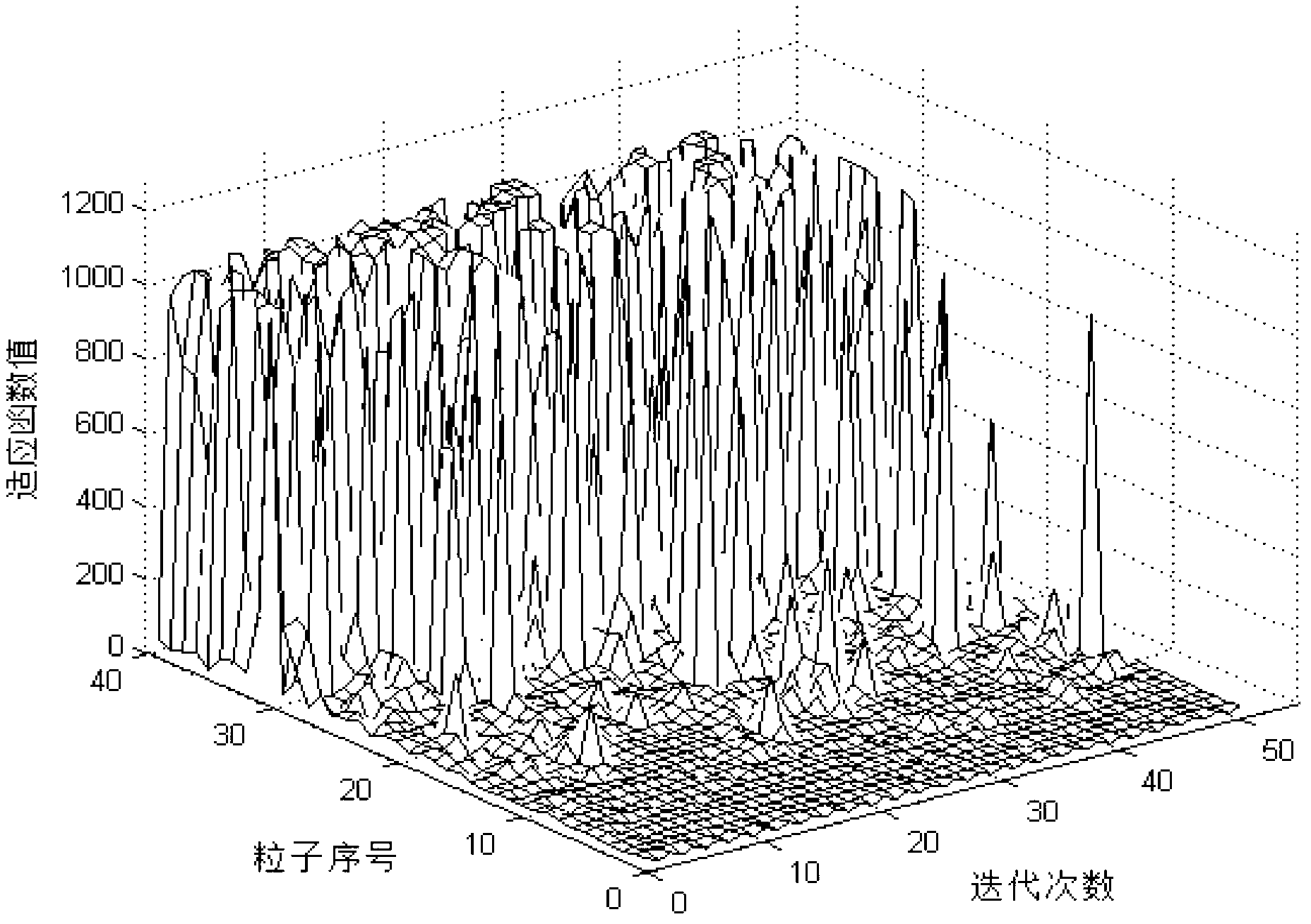 OFDM (Orthogonal Frequency Division Multiplexing) symbol timing and frequency offset estimation method based on particle swarm optimization (PSO) algorithm