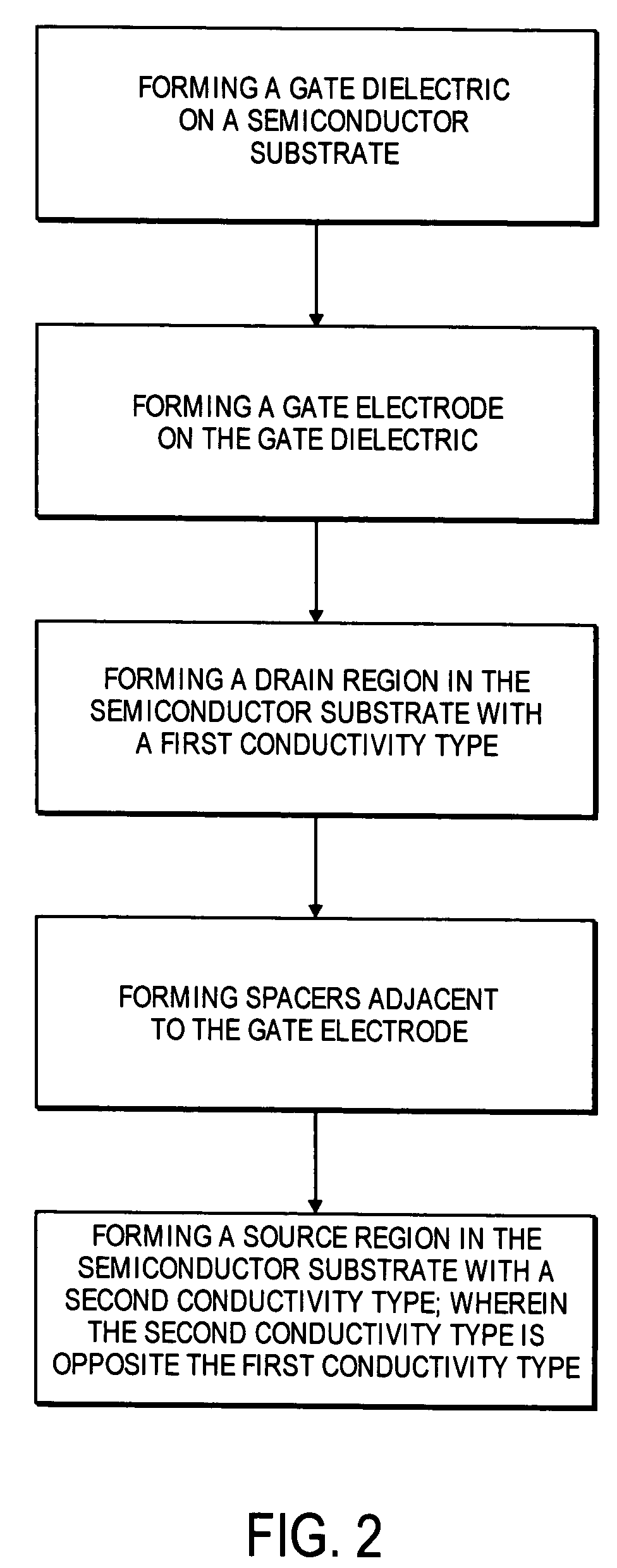 Tunneling field effect transistor using angled implants for forming asymmetric source/drain regions