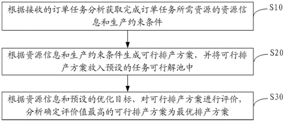 Data processing method and system