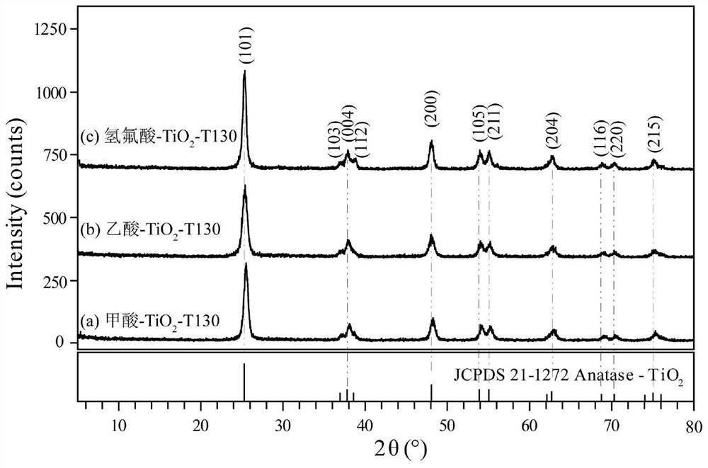 Preparation method and application of high-activity crystal face co-exposed anatase type TiO2 nanocrystal