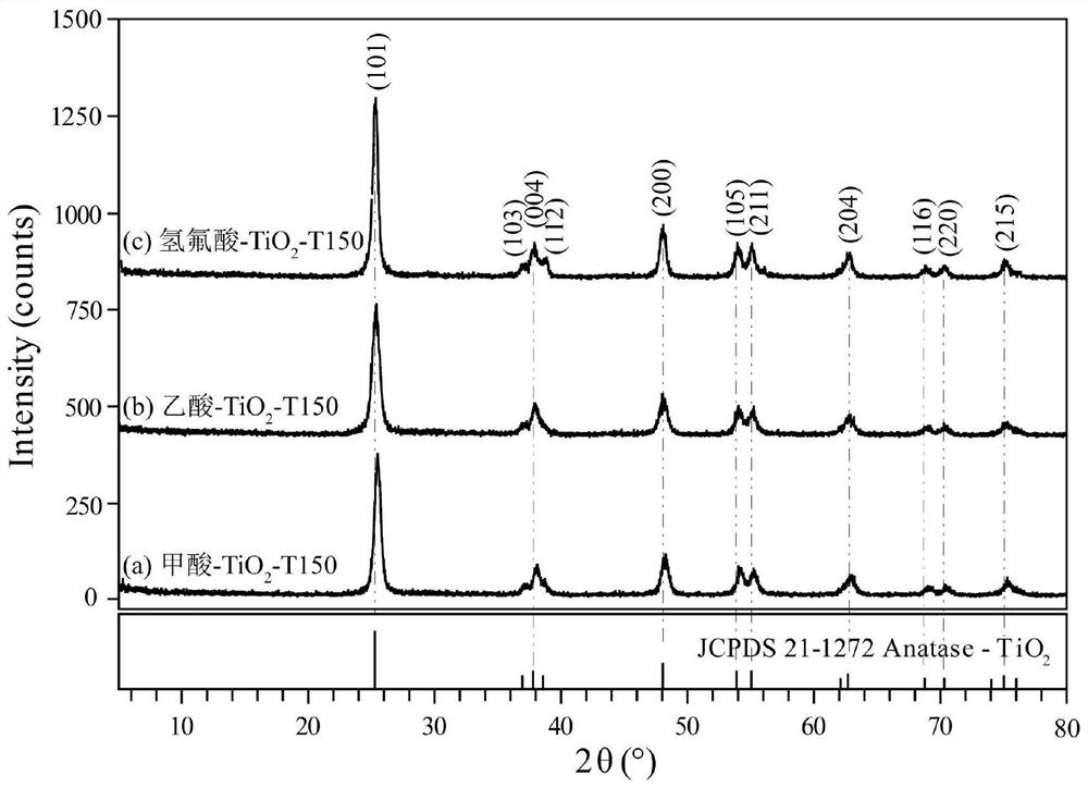 Preparation method and application of high-activity crystal face co-exposed anatase type TiO2 nanocrystal