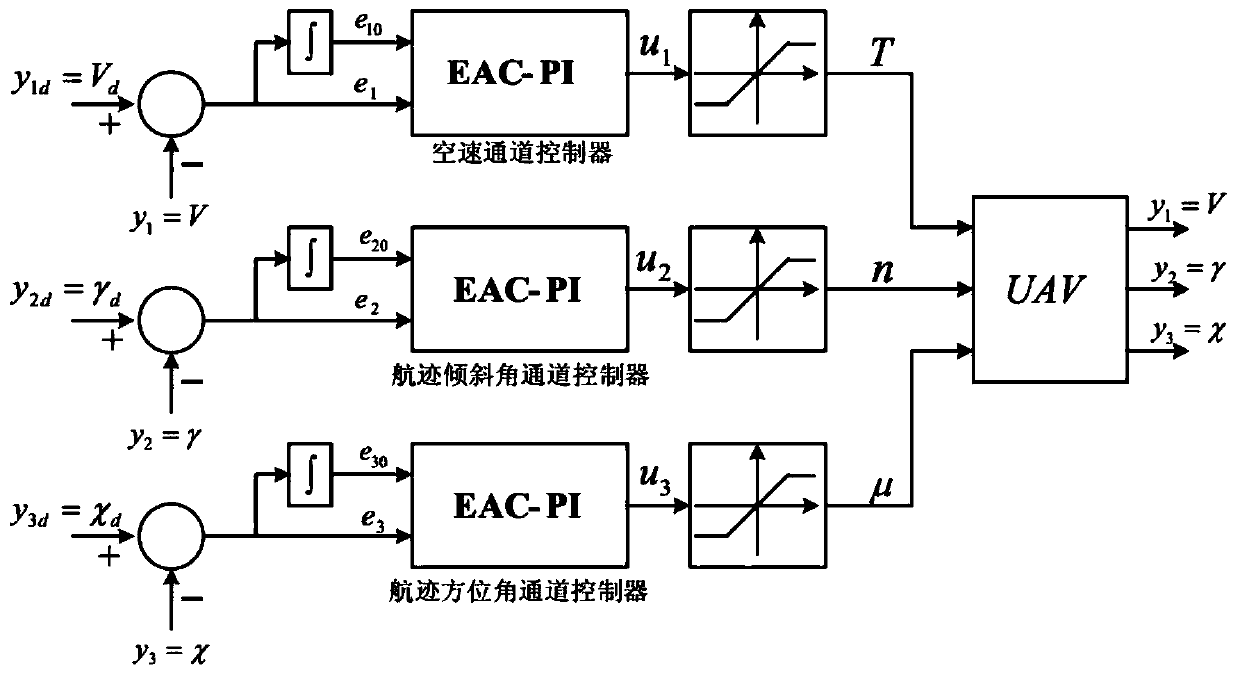 Enhanced auto-coupling PI (Proportional-Integral) cooperative control method for large Unmanned Aerial Vehicle (UAV)