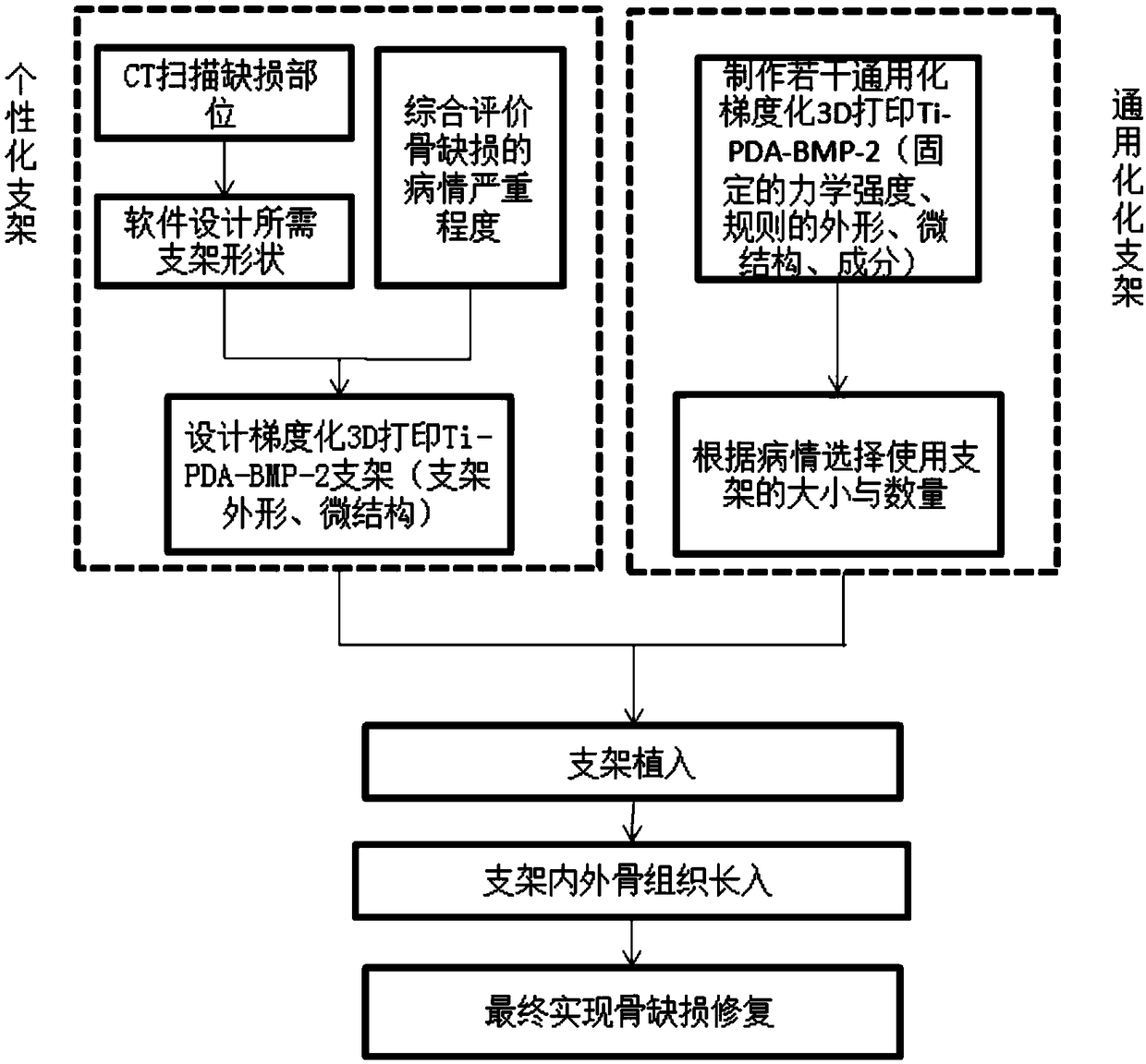 Gradient 3D (three-dimensional) printing Ti-PDA-BMP-2 bone defect repairing stent and preparation method thereof