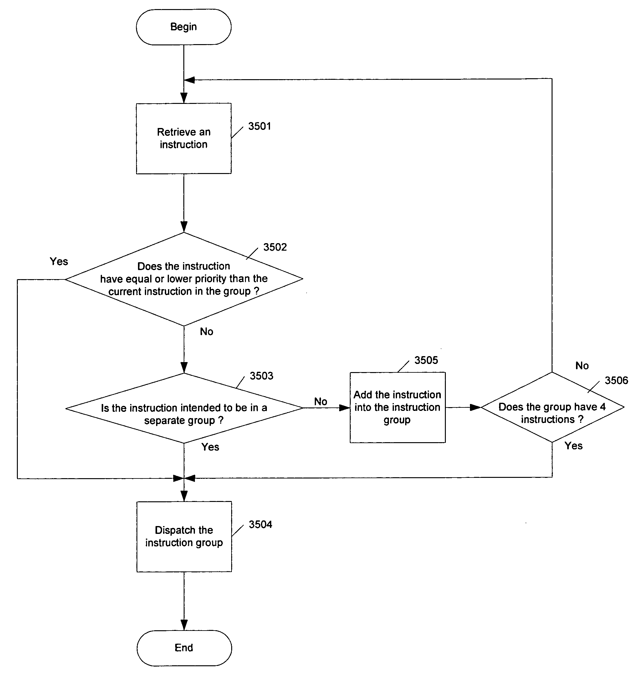 Method and apparatus for forming and dispatching instruction groups based on priority comparisons