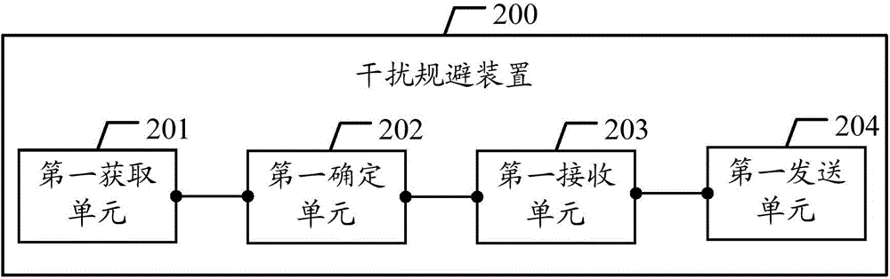 Interference avoidance method and apparatus