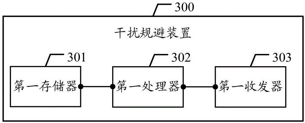 Interference avoidance method and apparatus