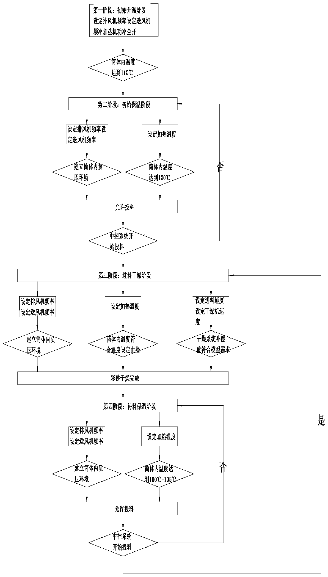 Automatic drying temperature control method for colored sand line