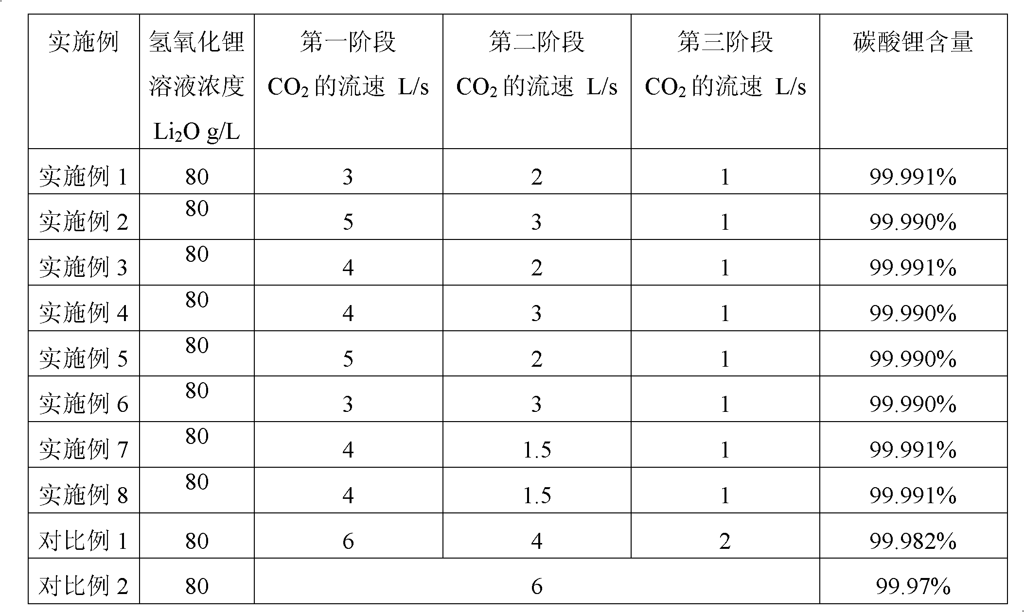 Preparation method of high-purity lithium carbonate