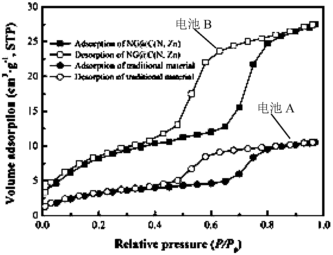 A kind of preparation method of lithium iron phosphate battery negative electrode material