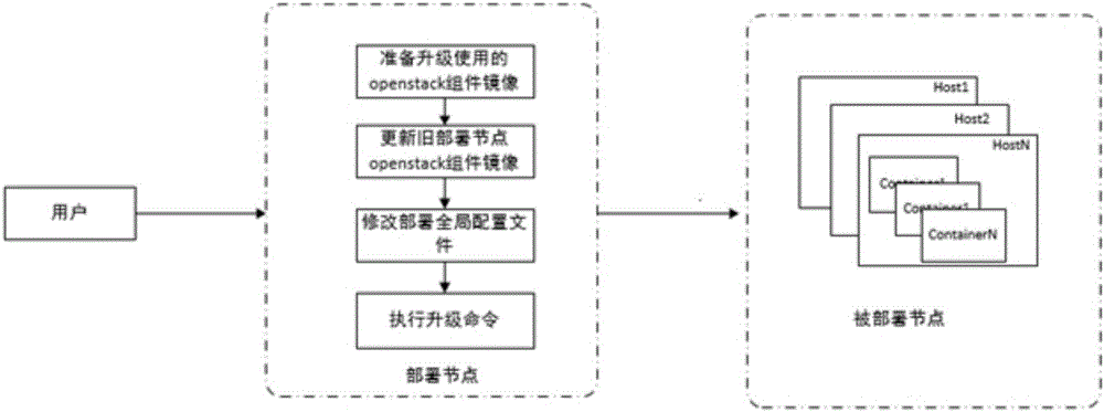 Openstack component containerization construction method