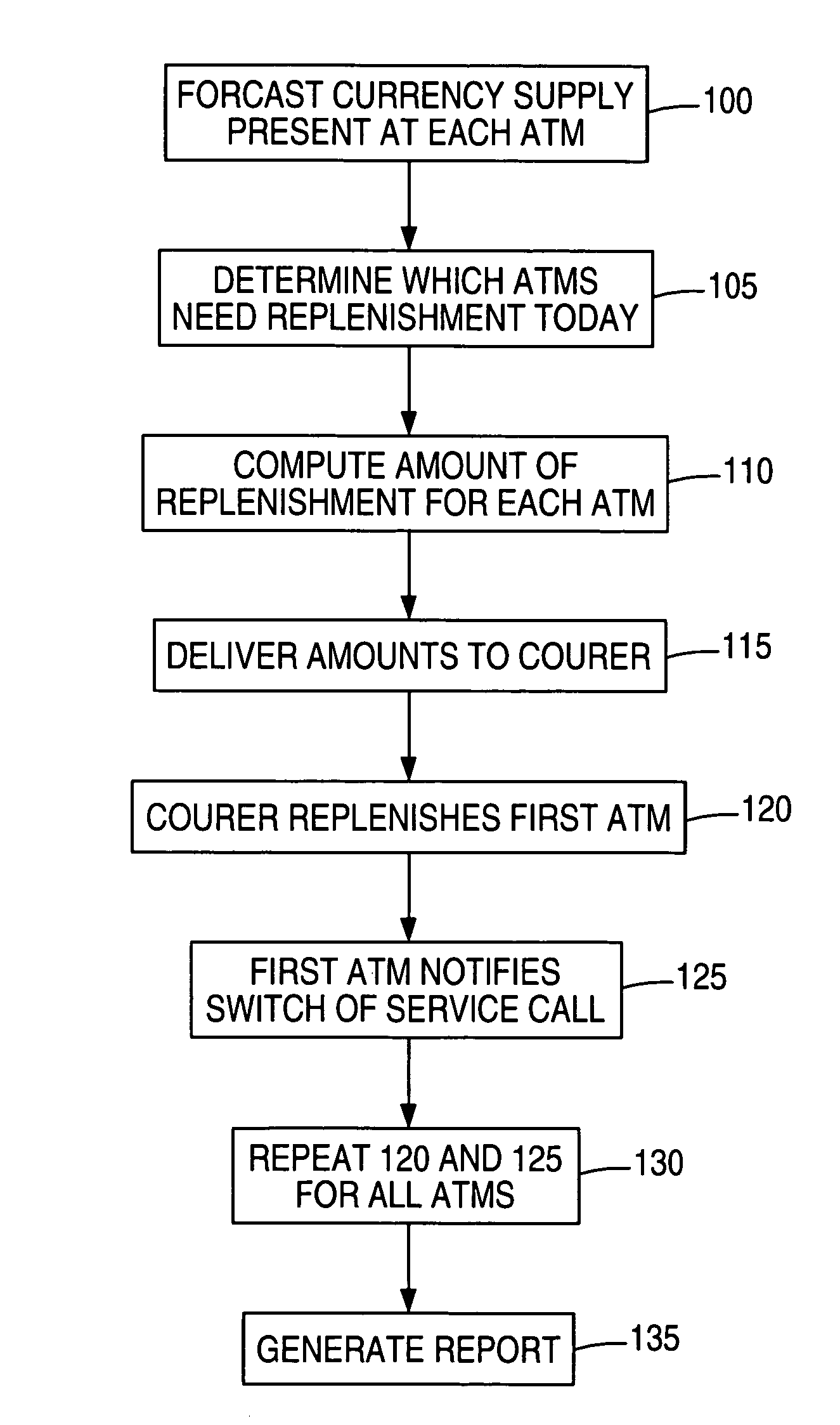 Adaptive, predictive system for replenishing currency in ATMs