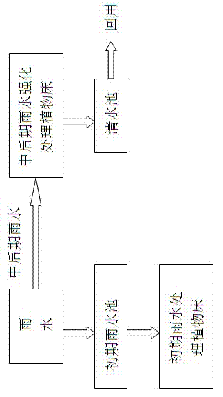 Device and method for quality-based rainwater collection, treatment and utilization