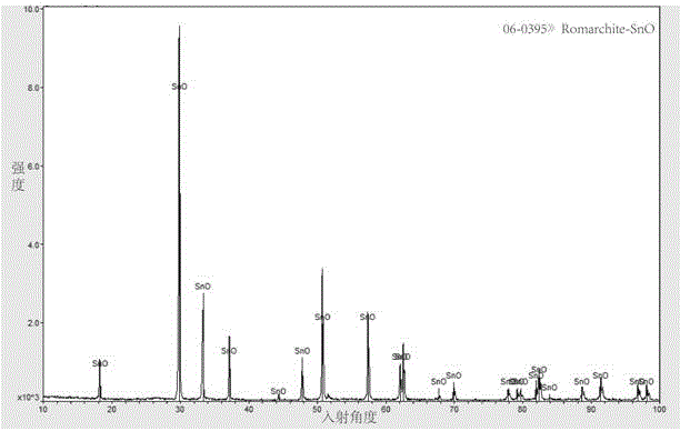 Preparation method of stannous oxide particles with photocatalytic activity