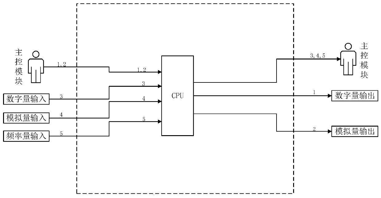 Secure computer platform realized by adopting universal I/O module