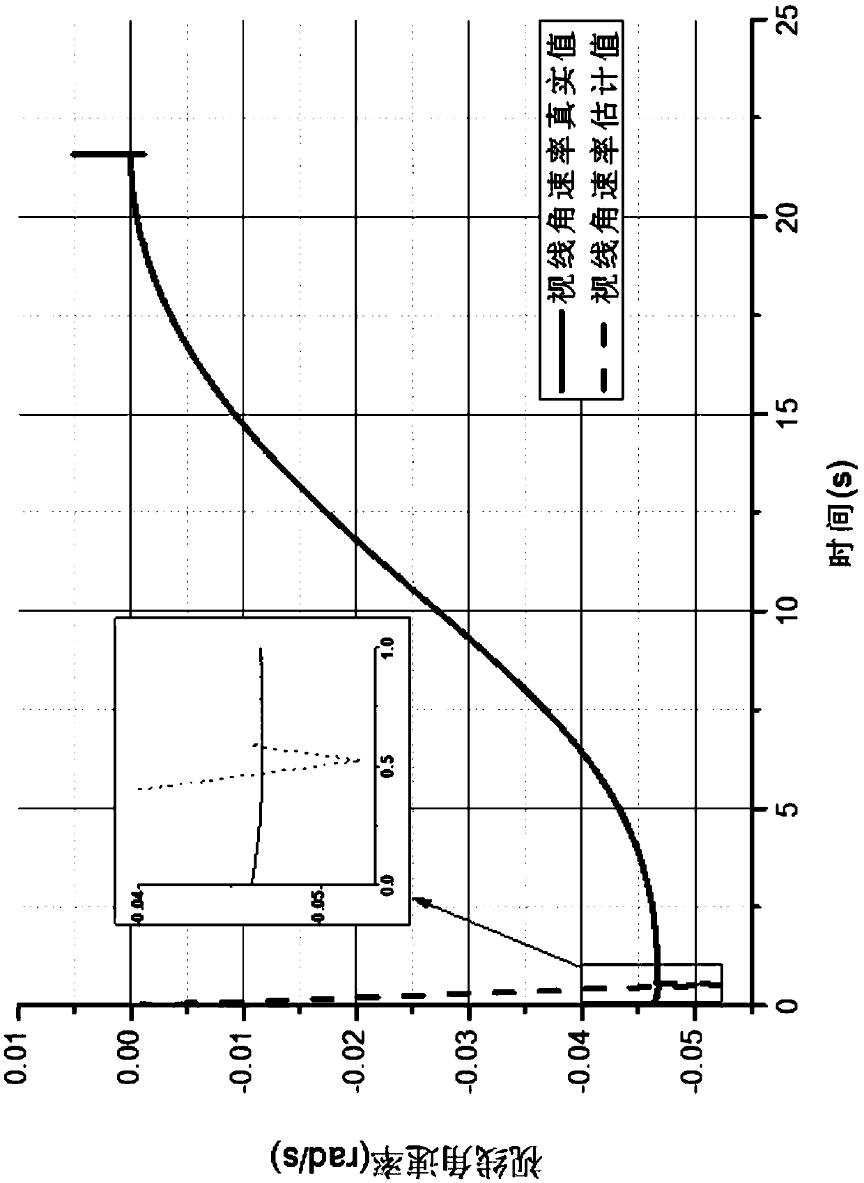 Guide control system of high dynamic aircraft with strapdown seeker