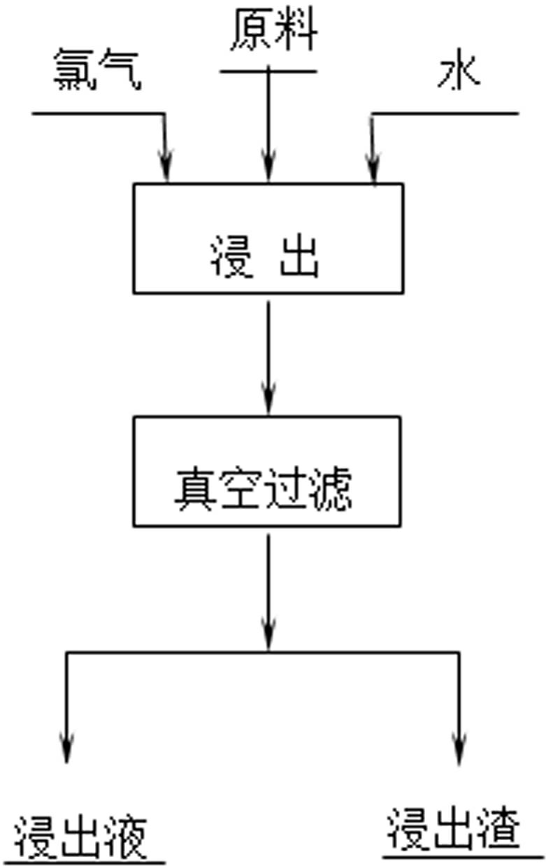 Chlorination leaching method of laterite sulfurized precipitate